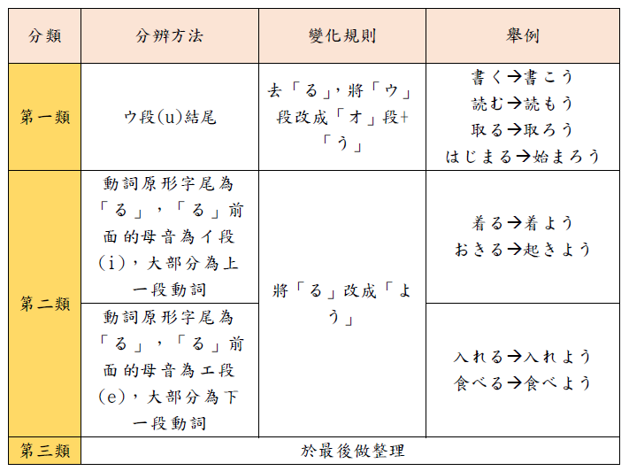 日文動詞沒有這麼難 讓你一看就懂的日文動詞變化整理 Wing的語言人生